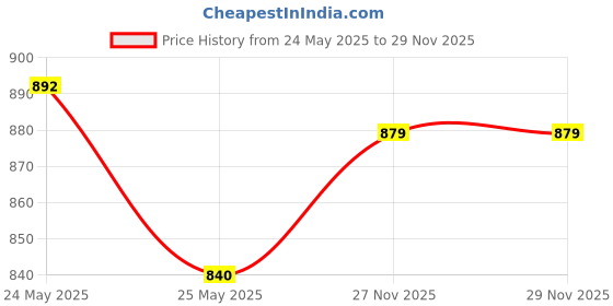 myntra.com Peora Gold-Plated Kundan-Studded & Beaded Layered Jewellery Set peora Price History Graph from 24 May 2025 to 27 Nov 2025