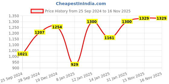 myntra.com Peora Gold-Plated Kundan Studded & Beaded Necklace and Earrings peora Price History Graph from 25 Sep 2024 to 15 Nov 2025