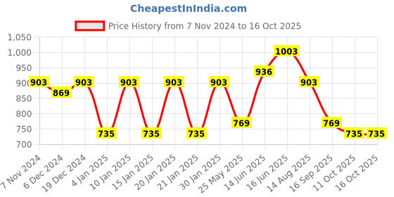 myntra.com Peora Gold-Plated Kundan Studded & Beaded Studs peora Price History Graph from 7 Nov 2024 to 15 Oct 2025