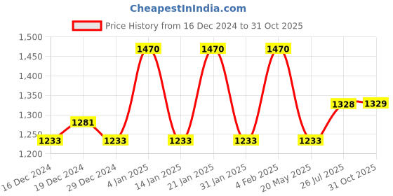 myntra.com Peora Gold Plated Kundan Studded & Pearls Jewellery Set peora Price History Graph from 16 Dec 2024 to 31 Oct 2025