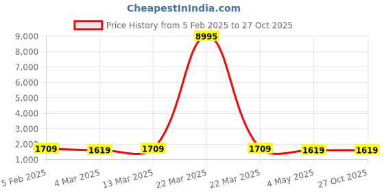 myntra.com Peora Gold-Plated Kundan Studded Choker Jewellery Set With Maang Tikka peora Price History Graph from 5 Feb 2025 to 27 Oct 2025