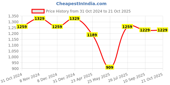 myntra.com Peora Gold-Plated Kundan-Studded Choker Necklace Jewellery Set peora Price History Graph from 31 Oct 2024 to 20 Oct 2025