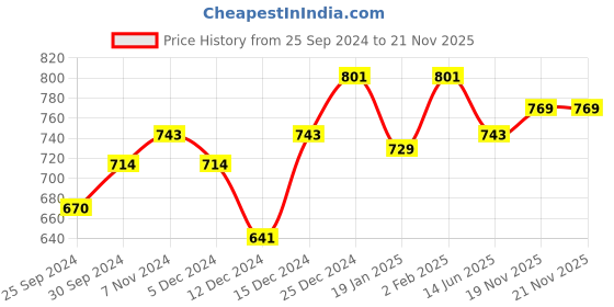 myntra.com Peora Gold-Plated Kundan Studded Classic Chandbalis peora Price History Graph from 25 Sep 2024 to 20 Nov 2025
