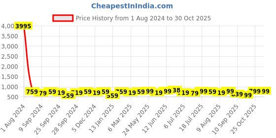 myntra.com Peora Gold-Plated Kundan Studded Contemporary Drop Earrings peora Price History Graph from 1 Aug 2024 to 29 Oct 2025