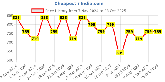 myntra.com Peora Gold-Plated Kundan Studded Crescent Shaped Chandbalis Earrings peora Price History Graph from 7 Nov 2024 to 28 Oct 2025