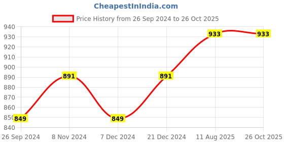 myntra.com Peora Gold Plated Kundan Studded Dangle Earrings & Maang Tikka peora Price History Graph from 26 Sep 2024 to 26 Oct 2025