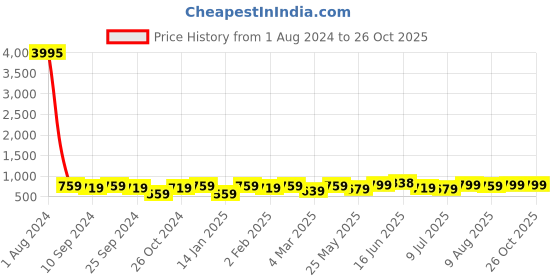 myntra.com Peora Gold-Plated Kundan Studded Dome Shaped Jhumkas Earrings peora Price History Graph from 1 Aug 2024 to 26 Oct 2025