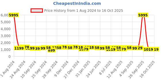 myntra.com Peora Gold-Plated Kundan-Studded Jewellery Set peora Price History Graph from 1 Aug 2024 to 16 Oct 2025