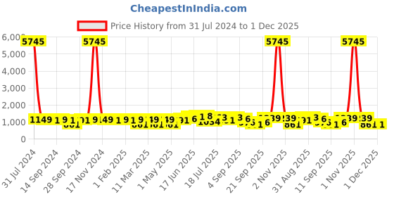 myntra.com Peora Gold-Plated Kundan-Studded Jewellery Set peora Price History Graph from 31 Jul 2024 to 1 Dec 2025