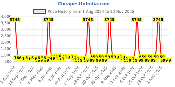 myntra.com Peora Gold-Plated Kundan-Studded Jewellery Set peora Price History Graph from 1 Aug 2024 to 23 Nov 2025