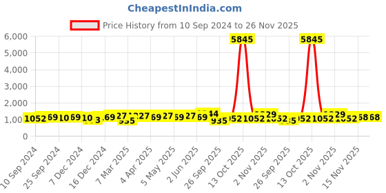 myntra.com Peora Gold-Plated Kundan-Studded Jewellery Set peora Price History Graph from 10 Sep 2024 to 25 Nov 2025