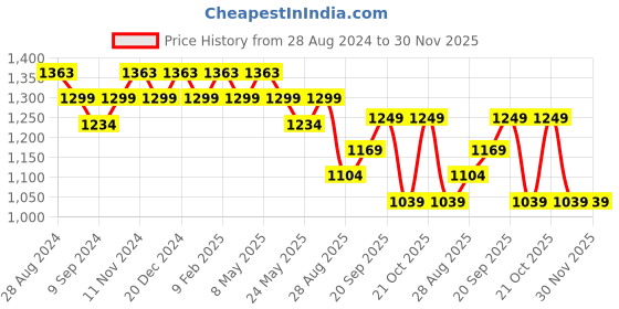 myntra.com Peora Gold-Plated Kundan-Studded Jewellery Set peora Price History Graph from 28 Aug 2024 to 30 Nov 2025