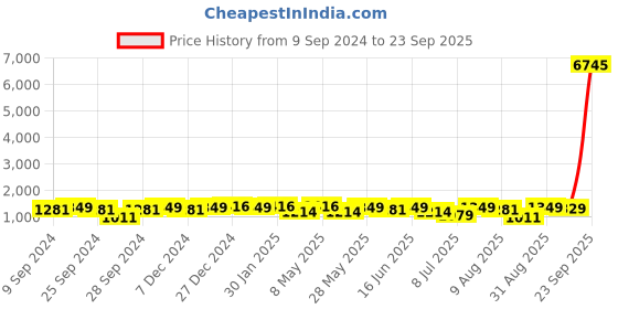 myntra.com Peora Gold-Plated Kundan-Studded Jewellery Set peora Price History Graph from 9 Sep 2024 to 23 Sep 2025