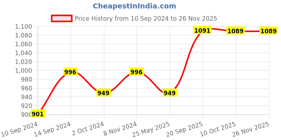 myntra.com Peora Gold-Plated Kundan-Studded Jewellery Set peora Price History Graph from 10 Sep 2024 to 26 Nov 2025