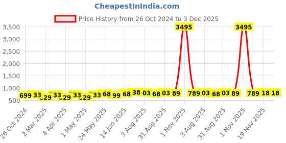 myntra.com Peora Gold-Plated Kundan-Studded Jewellery Set peora Price History Graph from 26 Oct 2024 to 3 Dec 2025