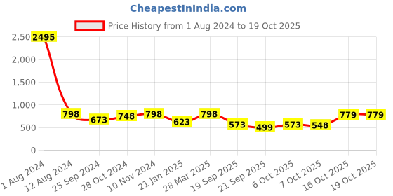 myntra.com Peora Gold-Plated Kundan-studded Jewellery Set peora Price History Graph from 1 Aug 2024 to 16 Oct 2025
