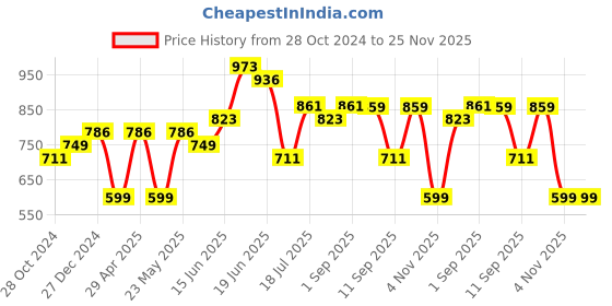 myntra.com Peora Gold-Plated Kundan-Studded Jewellery Set peora Price History Graph from 28 Oct 2024 to 25 Nov 2025