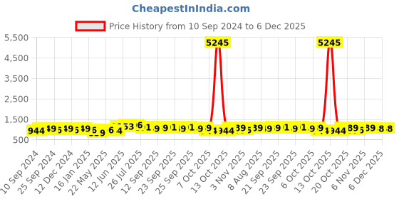 myntra.com Peora Gold-Plated Kundan-Studded Jewellery Set peora Price History Graph from 10 Sep 2024 to 4 Dec 2025