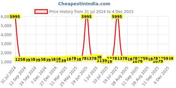 myntra.com Peora Gold-Plated Kundan-Studded Jewellery Set peora Price History Graph from 31 Jul 2024 to 4 Dec 2025