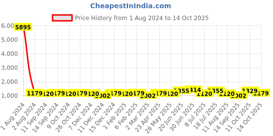 myntra.com Peora Gold-Plated Kundan-Studded Jewellery Set peora Price History Graph from 1 Aug 2024 to 14 Oct 2025