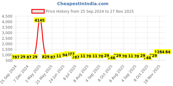 myntra.com Peora Gold-Plated Kundan-Studded Jewellery Set peora Price History Graph from 25 Sep 2024 to 27 Nov 2025