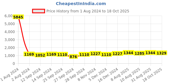 myntra.com Peora Gold-Plated Kundan-Studded Jewellery Set peora Price History Graph from 1 Aug 2024 to 18 Oct 2025