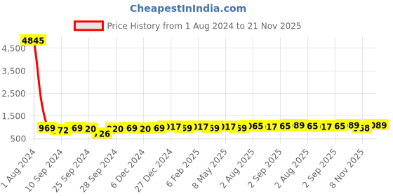 myntra.com Peora Gold-Plated Kundan-Studded Jewellery Set peora Price History Graph from 1 Aug 2024 to 21 Nov 2025