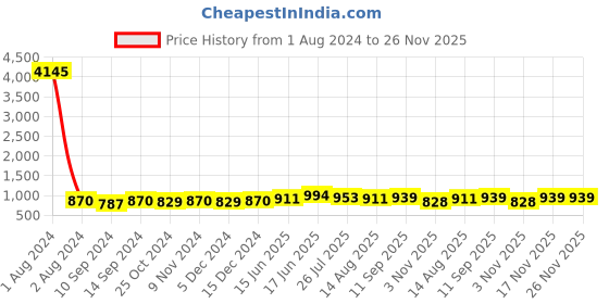 myntra.com Peora Gold-Plated Kundan-Studded Jewellery Set peora Price History Graph from 1 Aug 2024 to 26 Nov 2025