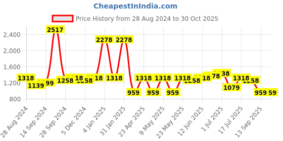 myntra.com Peora Gold-Plated Kundan-Studded Jewellery Set peora Price History Graph from 28 Aug 2024 to 30 Oct 2025