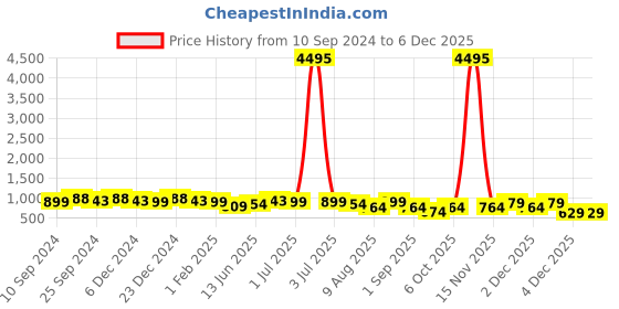 myntra.com Peora Gold-Plated Kundan-Studded Jewellery Set peora Price History Graph from 10 Sep 2024 to 5 Dec 2025