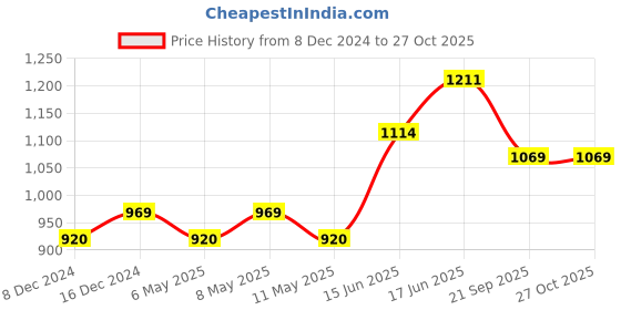 myntra.com Peora Gold-Plated Kundan-Studded Jewellery Set peora Price History Graph from 8 Dec 2024 to 26 Oct 2025