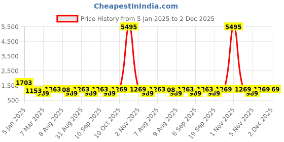 myntra.com Peora Gold-Plated Kundan Studded Jewellery Set peora Price History Graph from 5 Jan 2025 to 1 Dec 2025