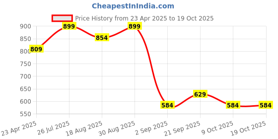 myntra.com Peora Gold-Plated Kundan-Studded Jewellery Set peora Price History Graph from 23 Apr 2025 to 18 Oct 2025
