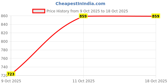 myntra.com Peora Gold-Plated Kundan-Studded Jewellery Set peora Price History Graph from 9 Oct 2025 to 17 Oct 2025