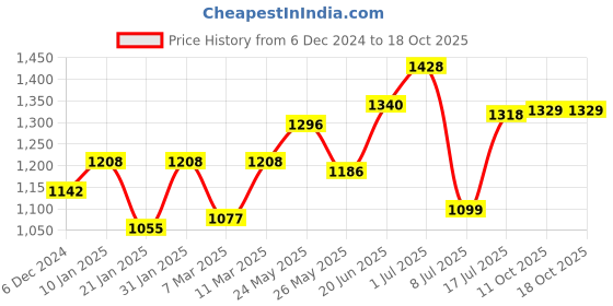 myntra.com Peora Gold-Plated Kundan Studded Long Jewellery Set peora Price History Graph from 6 Dec 2024 to 17 Oct 2025