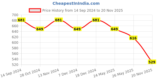 myntra.com Peora Gold-Plated Kundan Studded Maang Tikka peora Price History Graph from 14 Sep 2024 to 20 Nov 2025
