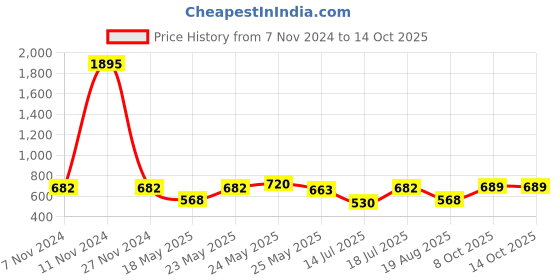 myntra.com Peora Gold-Plated Kundan Studded Sheeshphool Head Jewellery peora Price History Graph from 7 Nov 2024 to 14 Oct 2025