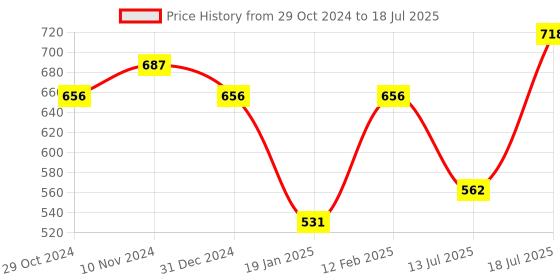 myntra.com Peora Gold-Plated Kundan-Studded Sheeshphool Matha Patti peora Price History Graph from 29 Oct 2024 to 13 Jul 2025