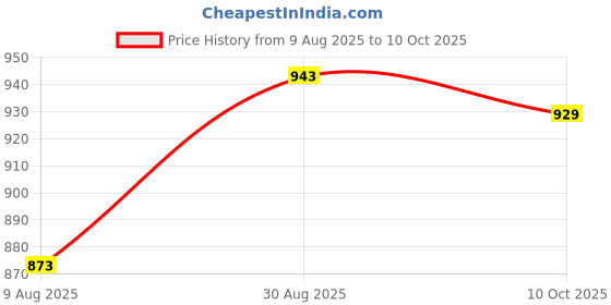 myntra.com Peora Gold Plated Kundan Studded Waist Chain peora Price History Graph from 9 Aug 2025 to 10 Oct 2025