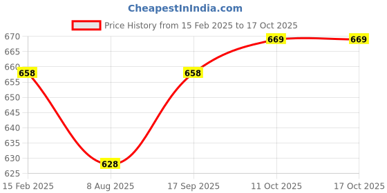 myntra.com Peora Gold-Plated Kundan Studded Wraparound Bracelet peora Price History Graph from 15 Feb 2025 to 16 Oct 2025