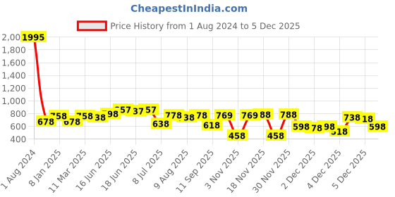 myntra.com Peora Gold Plated Layered Studded Waist Chain Saree Accessories peora Price History Graph from 1 Aug 2024 to 5 Dec 2025