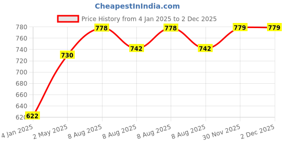 myntra.com Peora  Gold Plated Leo Horoscope Zodiac Sign Pendant & Bracelet Combo Set peora Price History Graph from 4 Jan 2025 to 2 Dec 2025