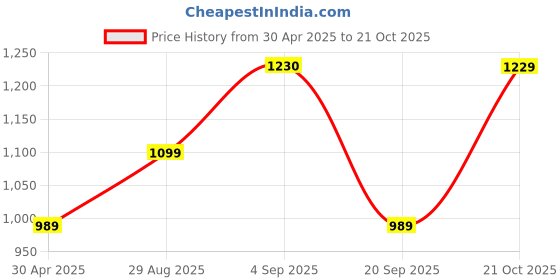 myntra.com Peora Gold-Plated Magenta Kundan Studded Long Jewellery Set peora Price History Graph from 30 Apr 2025 to 21 Oct 2025