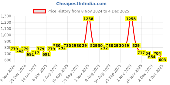 myntra.com Peora Gold Plated Maroon & White Kundan Studded Embellished Kamarbandh peora Price History Graph from 8 Nov 2024 to 4 Dec 2025