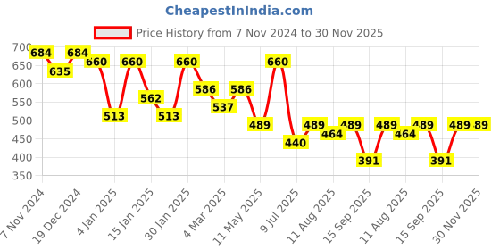 myntra.com Peora Gold Plated Maroon Cubic Zirconia & Beaded Drop Earrings peora Price History Graph from 7 Nov 2024 to 29 Nov 2025