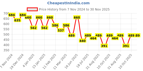 myntra.com Peora Gold Plated Maroon Cubic Zirconia & Beaded Drop Earrings peora Price History Graph from 7 Nov 2024 to 30 Nov 2025