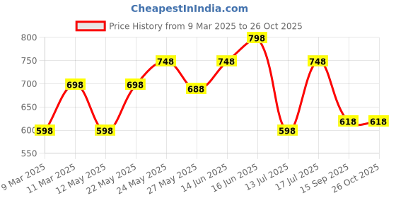 myntra.com Peora Gold Plated Maroon Kundan Handcrafted Faux Pearl Maang Tikka peora Price History Graph from 9 Mar 2025 to 26 Oct 2025