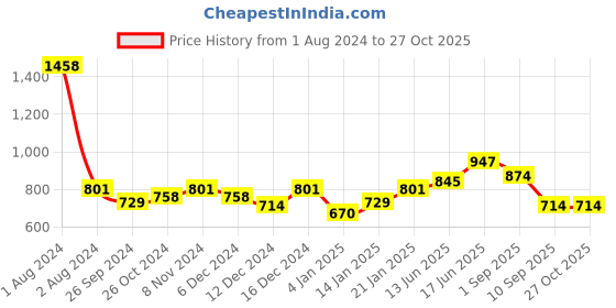 myntra.com Peora Gold-Plated Maroon Pearl Beaded Jewellery Set peora Price History Graph from 1 Aug 2024 to 27 Oct 2025