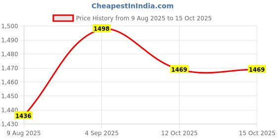 myntra.com Peora Gold Plated Mint Faux Ruby CZ & Beads Studded Necklace Set peora Price History Graph from 9 Aug 2025 to 15 Oct 2025