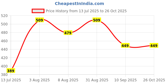 myntra.com Peora Gold-Plated Moon & Star Shape Pendant Necklace peora Price History Graph from 13 Jul 2025 to 26 Oct 2025